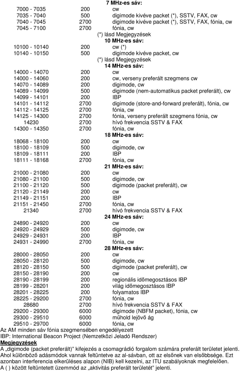 200 digimode, cw 14089-14099 500 digimode (nem-automatikus packet preferált), cw 14099-14101 200 IBP 14101-14112 2700 digimode (store-and-forward preferált), fónia, cw 14112-14125 2700 fónia, cw