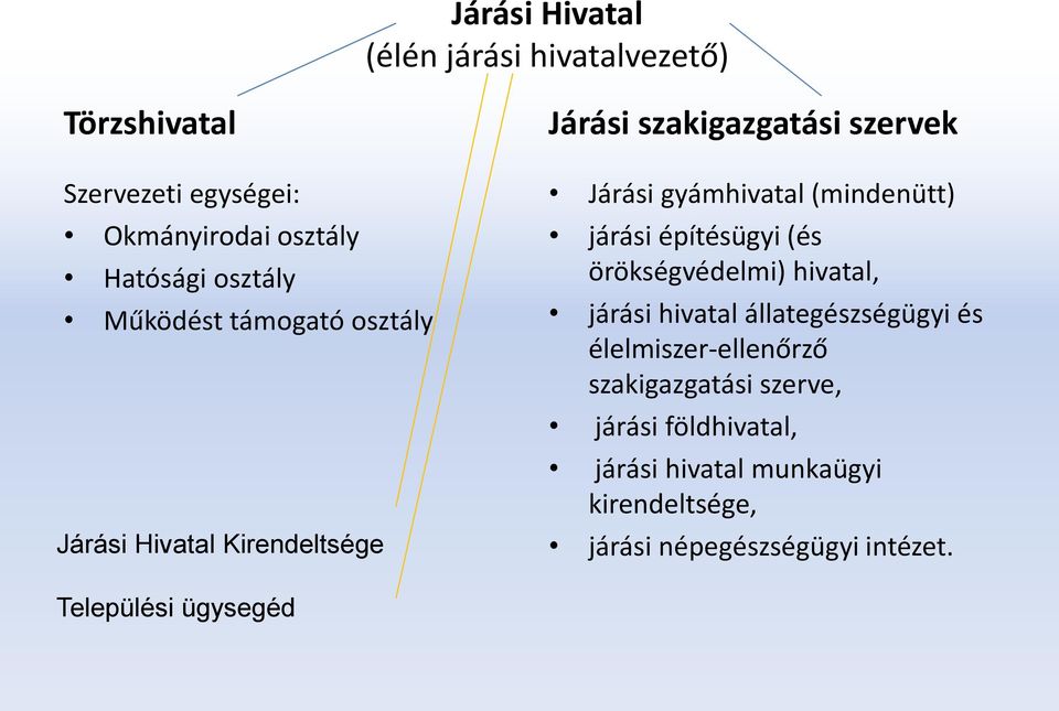 járási építésügyi (és örökségvédelmi) hivatal, járási hivatal állategészségügyi és élelmiszer-ellenőrző