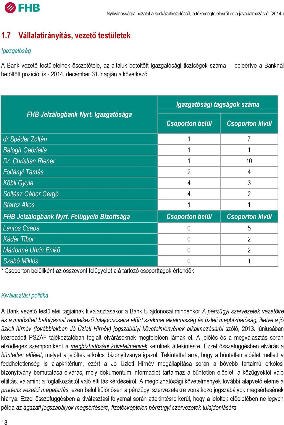 december 31. napján a következő: FHB Jelzálogbank Nyrt. Igazgatósága Igazgatósági tagságok száma Csoporton belül Csoporton kívül dr.spéder Zoltán 1 7 Balogh Gabriella 1 1 Dr.