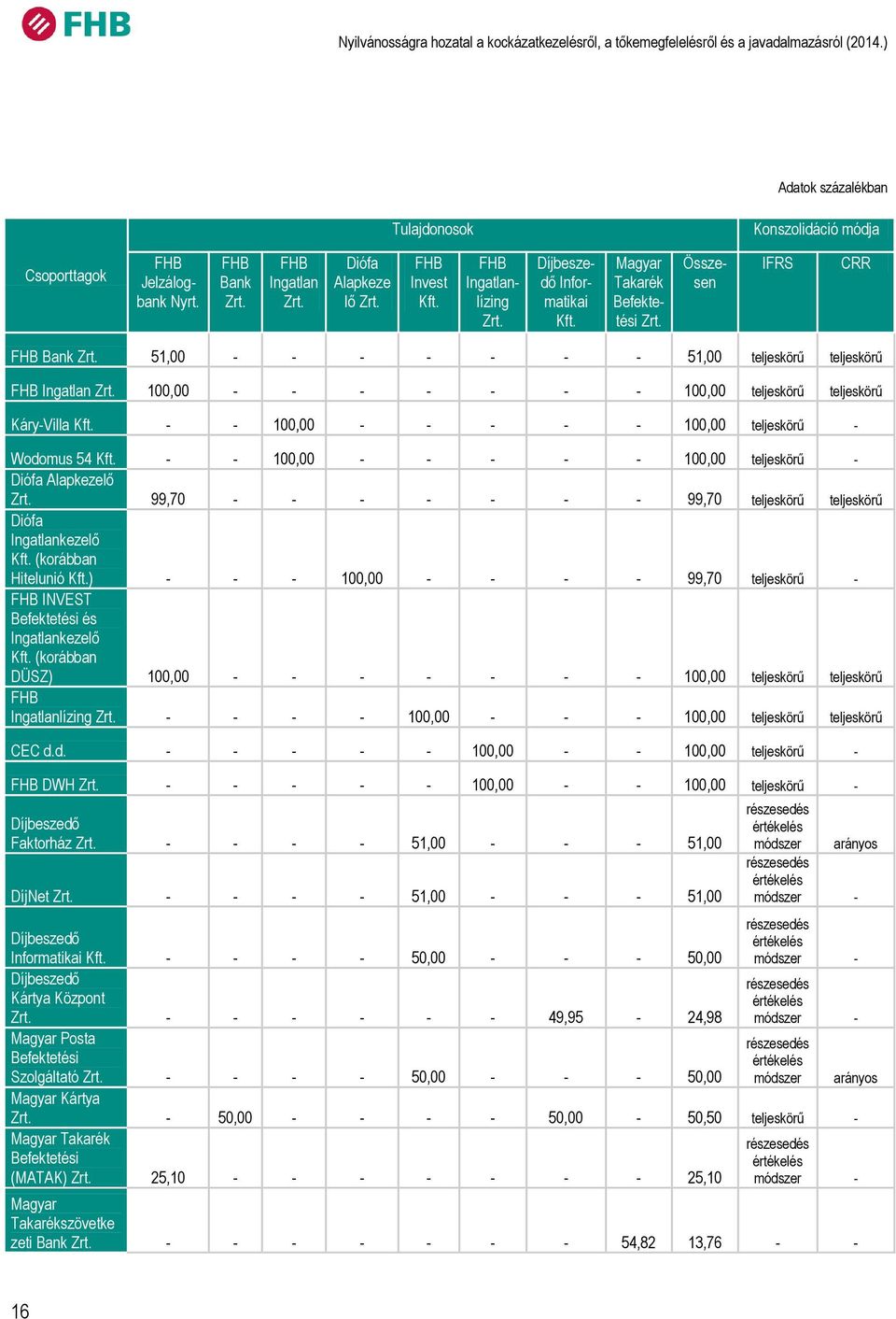 51, - - - - - - - 51, teljeskörű teljeskörű FHB Ingatlan Zrt. 1, - - - - - - - 1, teljeskörű teljeskörű Káry-Villa Kft. - - 1, - - - - - 1, teljeskörű - Wodomus 54 Kft.