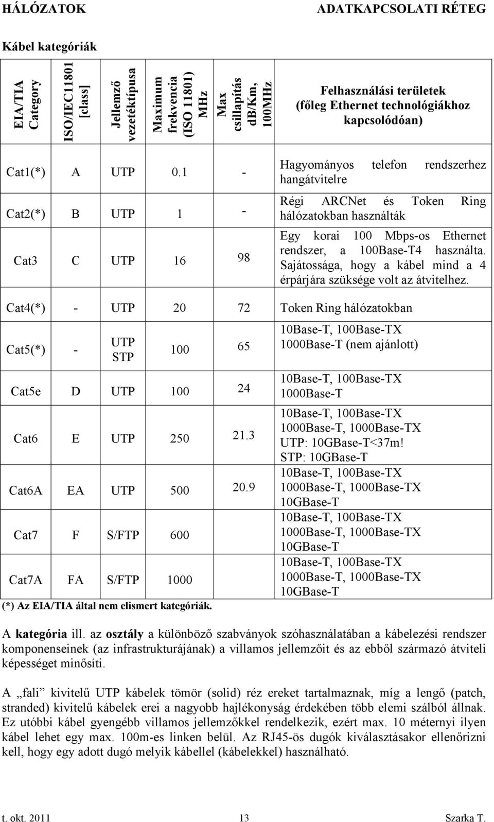 1 - Cat2(*) B UTP 1 - Cat3 C UTP 16 98 Hagyományos telefon rendszerhez hangátvitelre Régi ARCNet és Token Ring hálózatokban használták Egy korai 100 Mbps-os Ethernet rendszer, a 100Base-T4 használta.