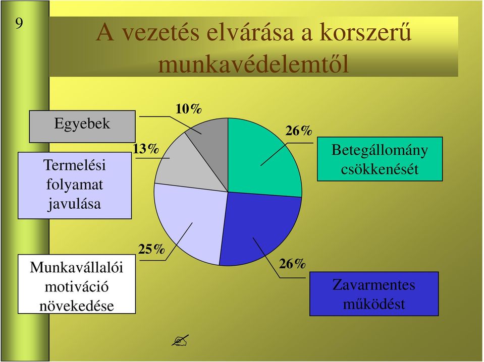 javulása 13% 10% 26% Betegállomány csökkenését