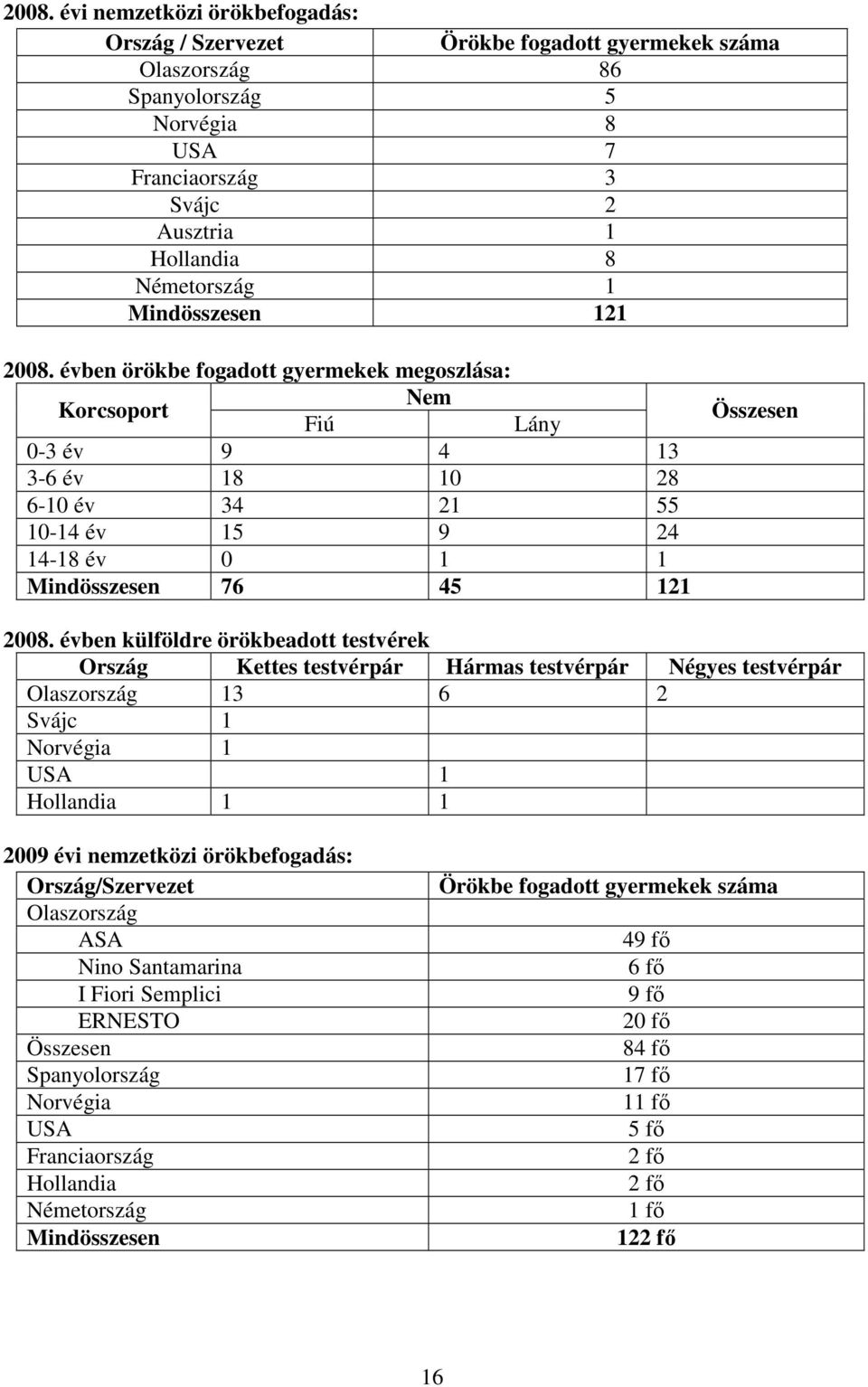 évben örökbe fogadott gyermekek megoszlása: Korcsoport Nem Fiú Lány 0-3 év 9 4 13 3-6 év 18 10 28 6-10 év 34 21 55 10-14 év 15 9 24 14-18 év 0 1 1 Mindösszesen 76 45 121 Összesen 2008.