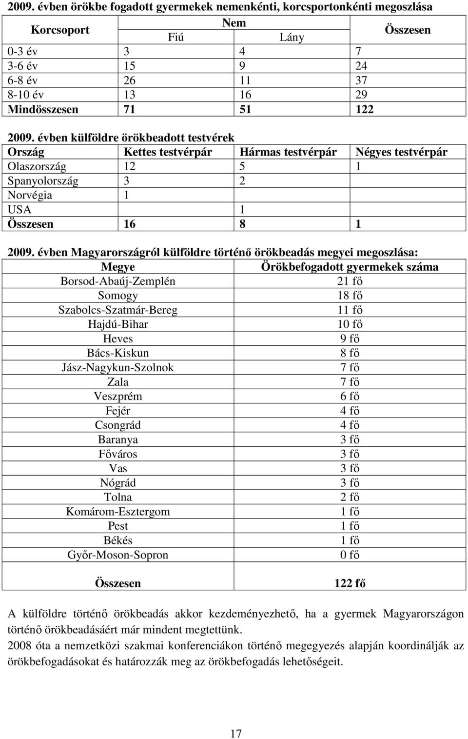 évben Magyarországról külföldre történı örökbeadás megyei megoszlása: Megye Örökbefogadott gyermekek száma Borsod-Abaúj-Zemplén 21 fı Somogy 18 fı Szabolcs-Szatmár-Bereg 11 fı Hajdú-Bihar 10 fı Heves