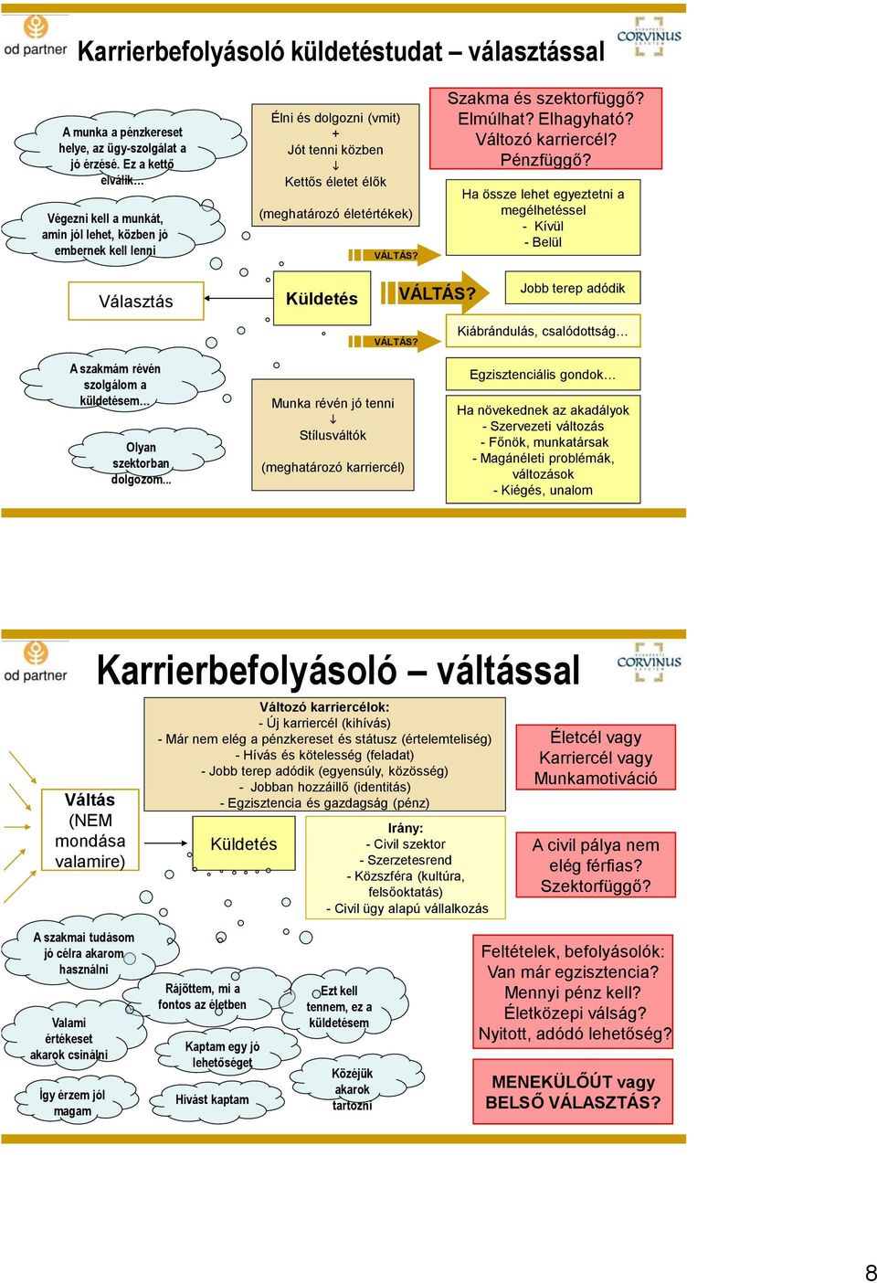 Szakma és szektorfüggő? Elmúlhat? Elhagyható? Változó karriercél? Pénzfüggő? Ha össze lehet egyeztetni a megélhetéssel - Kívül - Belül Választás Küldetés VÁLTÁS?