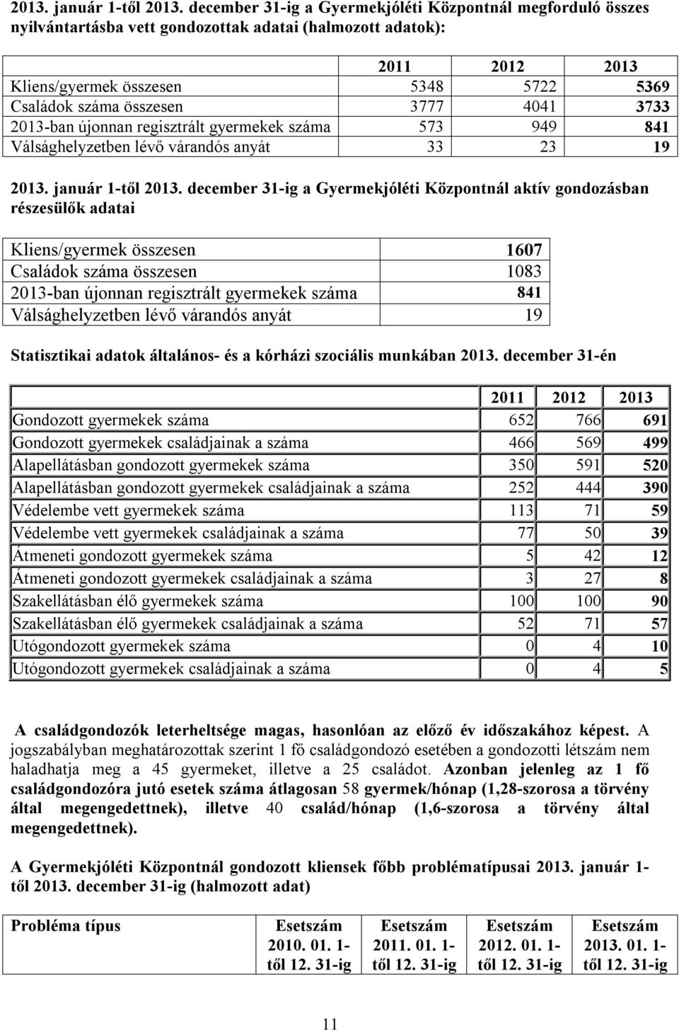 3777 4041 3733 2013-ban újonnan regisztrált gyermekek száma 573 949 841 Válsághelyzetben lévő várandós anyát 33 23 19  december 31-ig a Gyermekjóléti Központnál aktív gondozásban részesülők adatai