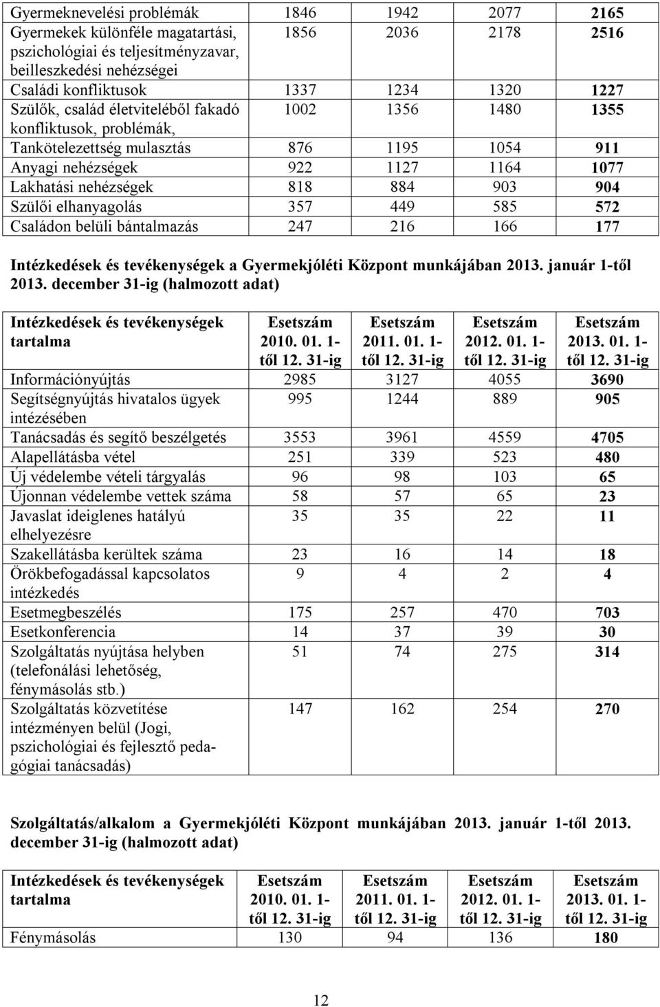 903 904 Szülői elhanyagolás 357 449 585 572 Családon belüli bántalmazás 247 216 166 177 Intézkedések és tevékenységek a Gyermekjóléti Központ munkájában 2013. január 1-től 2013.