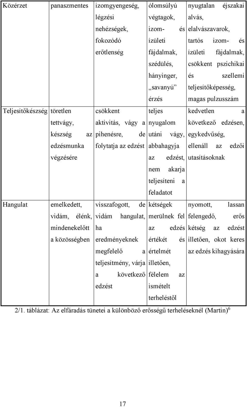 nyugalom következő edzésen, készség az pihenésre, de utáni vágy, egykedvűség, edzésmunka folytatja az edzést abbahagyja ellenáll az edzői végzésére az edzést, utasításoknak nem akarja teljesíteni a