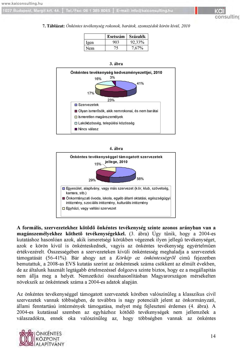 válasz 4. ábra Önkéntes tevékenységgel támogatott szervezetek jellege, 2010 15% 29% 56% Egyesület, alapítvány, vagy más szervezet (kör, klub, szövetség, kamara, stb.