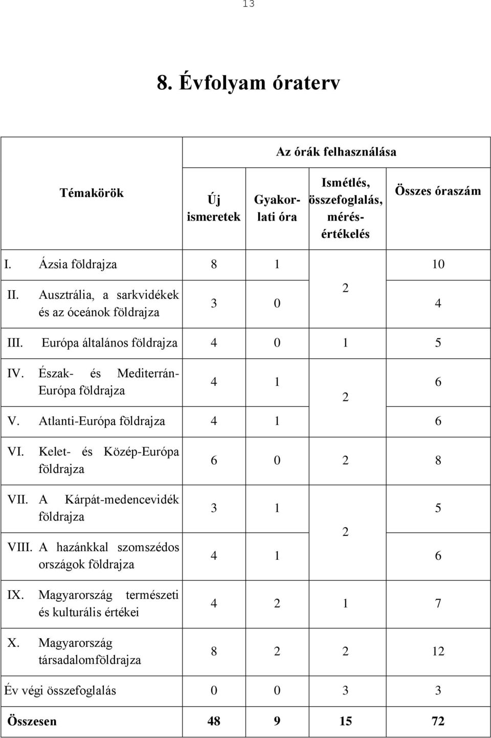 Észak- és Mediterrán- Európa földrajza 4 1 V. Atlanti-Európa földrajza 4 1 6 2 6 VI. Kelet- és Közép-Európa földrajza 6 0 2 8 VII.