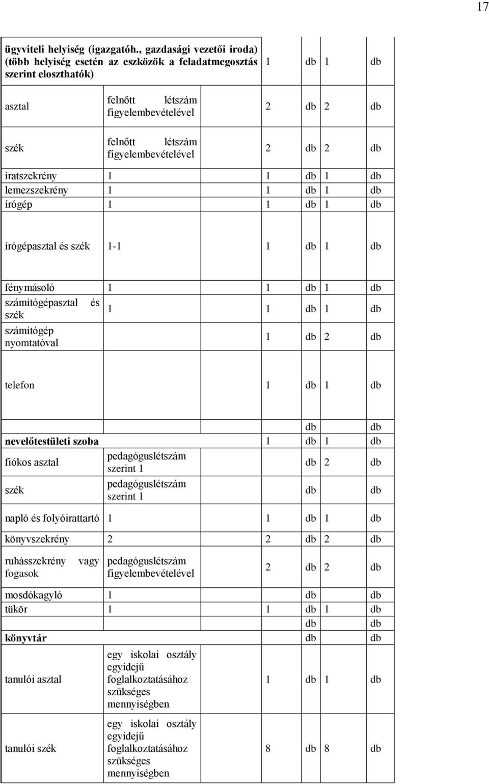 iratszekrény 1 1 1 lemezszekrény 1 1 1 írógép 1 1 1 írógépasztal és szék 1-1 1 1 fénymásoló 1 1 1 számítógépasztal és 1 1 1 szék számítógép nyomtatóval 1 2 telefon 1 1 nevelőtestületi szoba 1 1