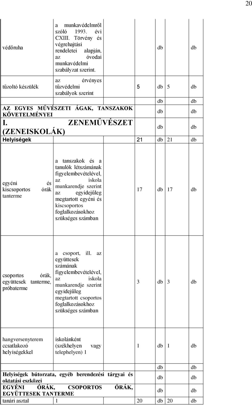 ZENEMŰVÉSZET (ZENEISKOLÁK) 5 5 Helyiségek 21 21 egyéni kiscsoportos tanterme és órák a tanszakok és a tanulók létszámának figyelembevételével, az iskola munkarendje szerint az egyidejűleg megtartott