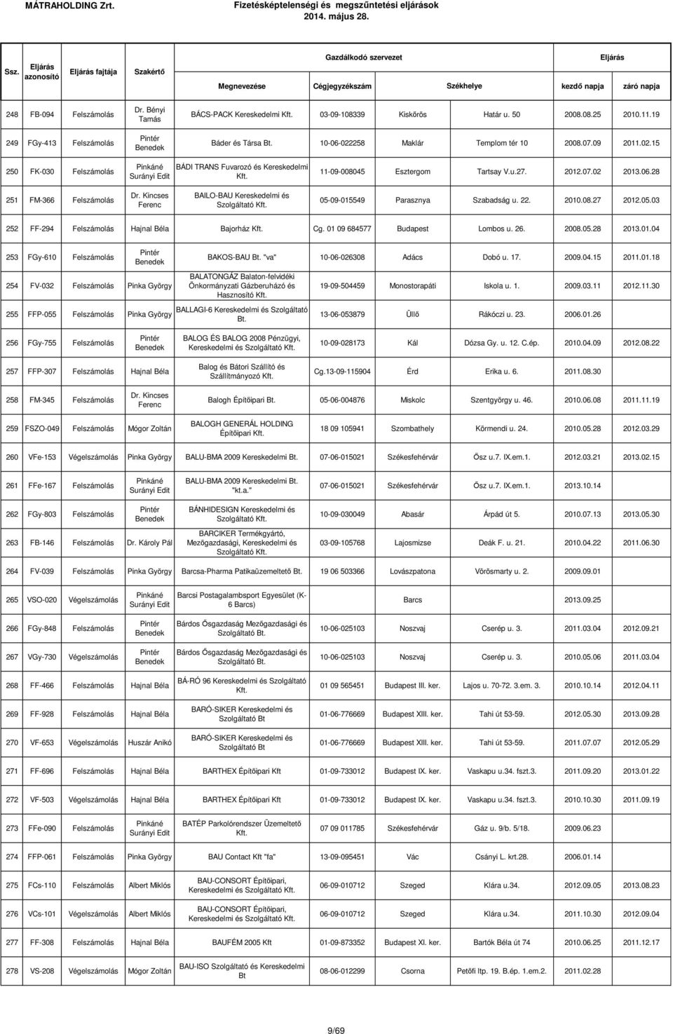 28 251 FM-366 Felszámolás BAILO-BAU Kereskedelmi és 05-09-015549 Parasznya Szabadság u. 22. 2010.08.27 2012.05.03 252 FF-294 Felszámolás Hajnal Béla Bajorház Cg. 01 09 684577 Budapest Lombos u. 26.