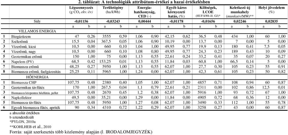 GJ)* Keletkező új munkahely (munkaév/mw)** Helyi jövedelem (%) Súly -0,01156-0,03243 0,00444-0,01178-0,01656 0,02246 0,02835 a b a b a b a b a b a b a b VILLAMOS ENERGIA 1 Biogázüzem 47 0,26 3555