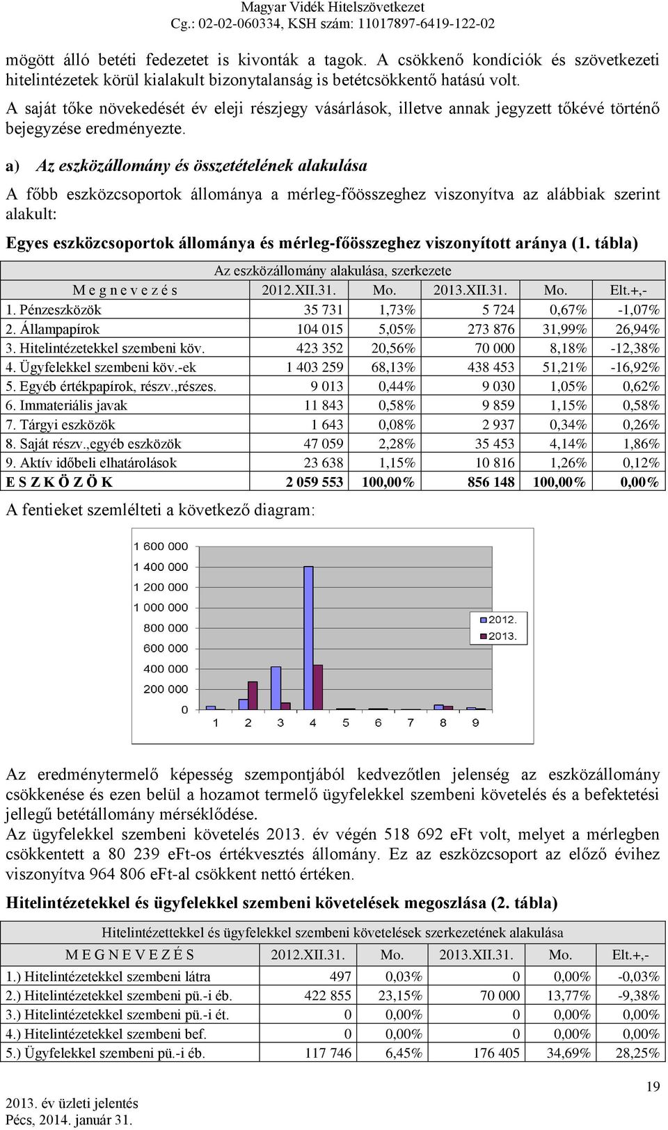 a) Az eszközállomány és összetételének alakulása A főbb eszközcsoportok állománya a mérleg-főösszeghez viszonyítva az alábbiak szerint alakult: Egyes eszközcsoportok állománya és mérleg-főösszeghez