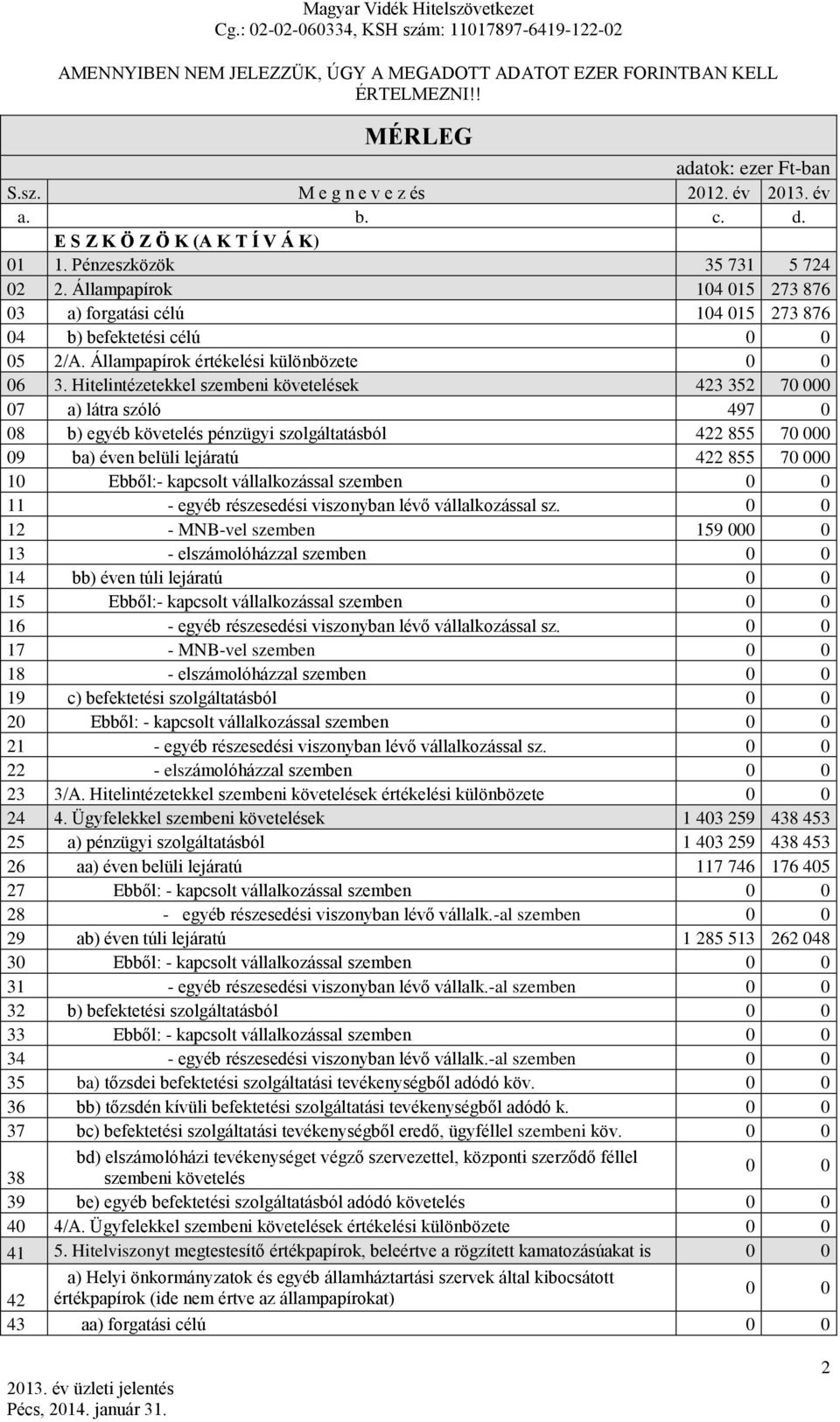 Hitelintézetekkel szembeni követelések 423 352 70 000 07 a) látra szóló 497 0 08 b) egyéb követelés pénzügyi szolgáltatásból 422 855 70 000 09 ba) éven belüli lejáratú 422 855 70 000 10 Ebből:-