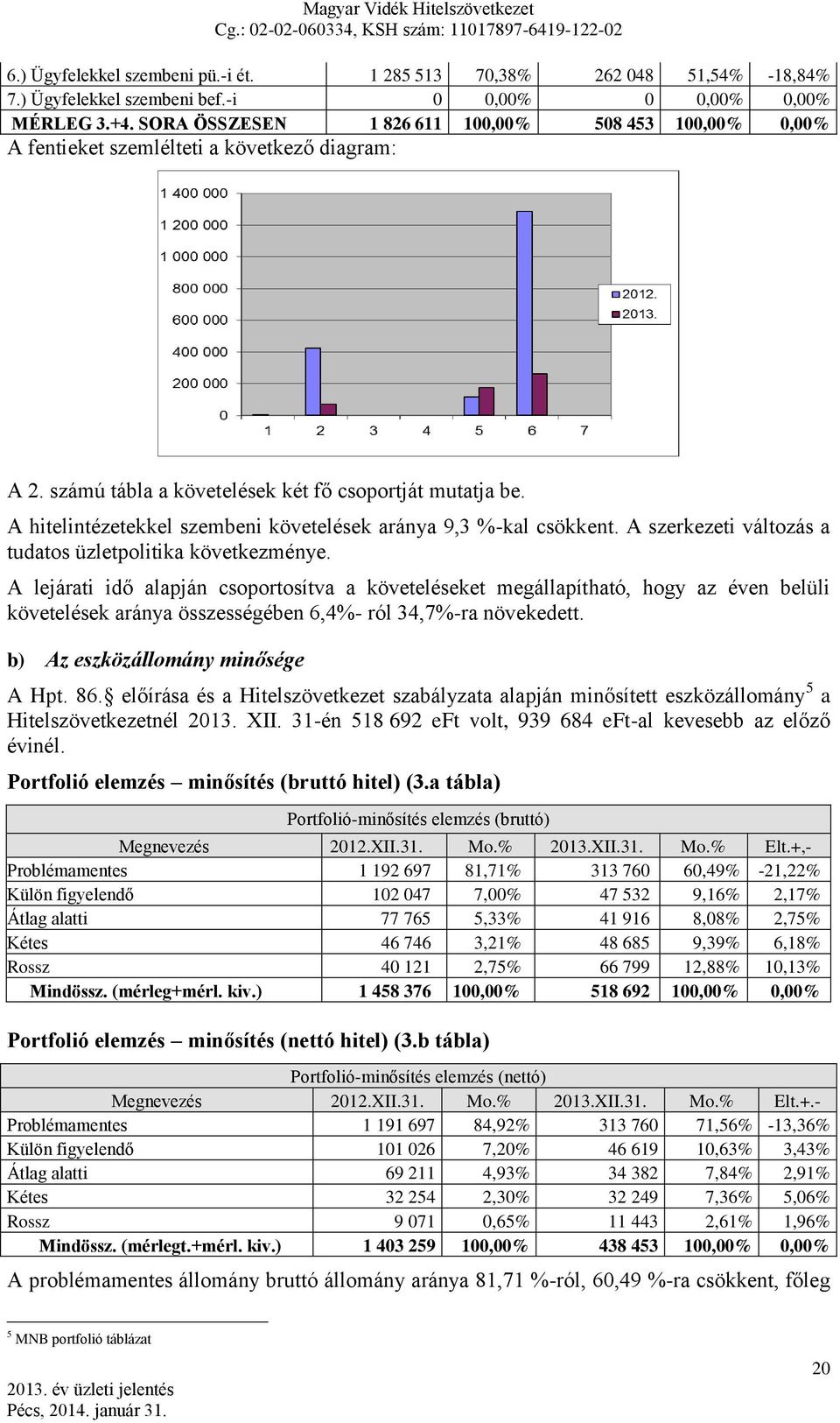 A hitelintézetekkel szembeni követelések aránya 9,3 %-kal csökkent. A szerkezeti változás a tudatos üzletpolitika következménye.