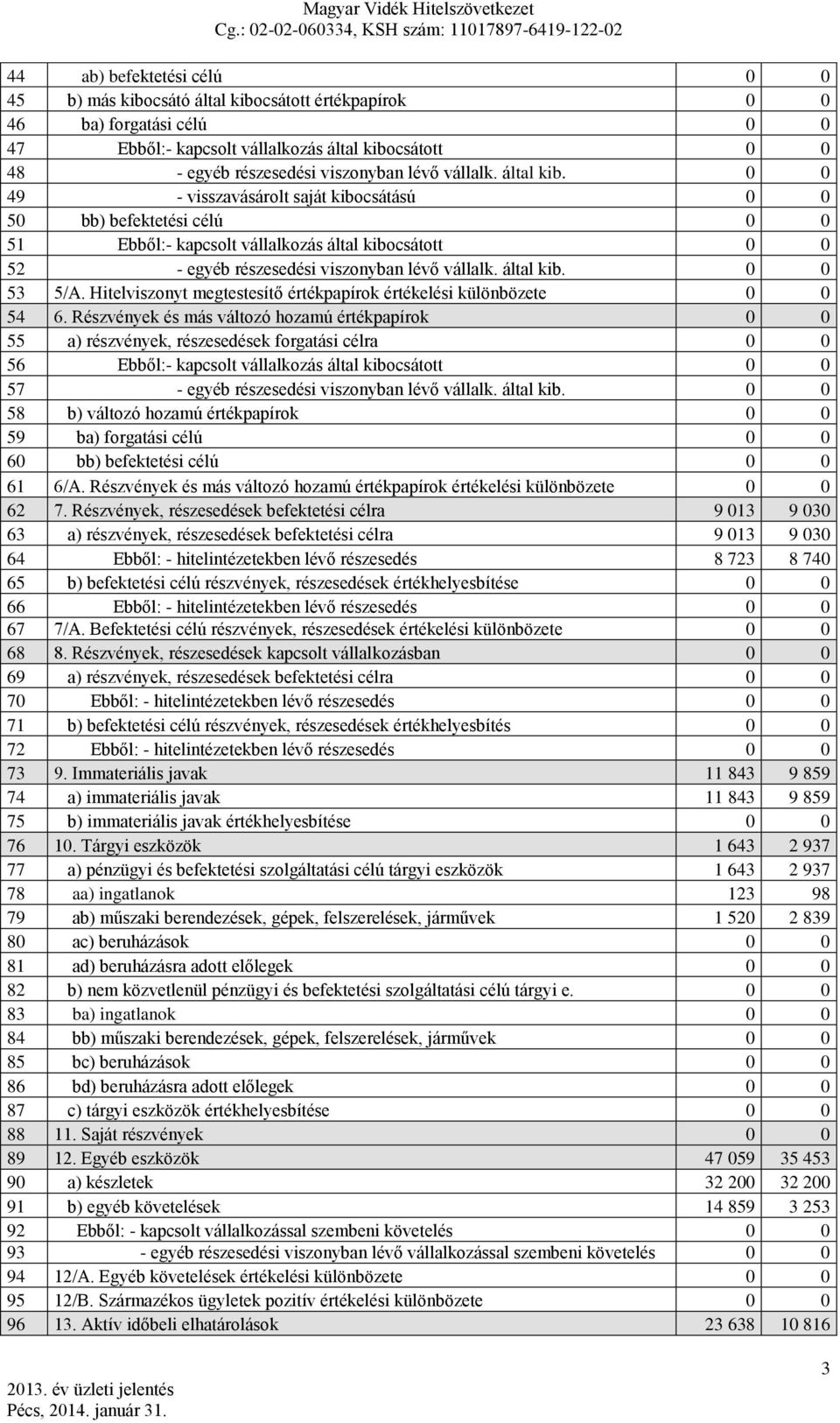 által kib. 0 0 53 5/A. Hitelviszonyt megtestesítő értékpapírok értékelési különbözete 0 0 54 6.