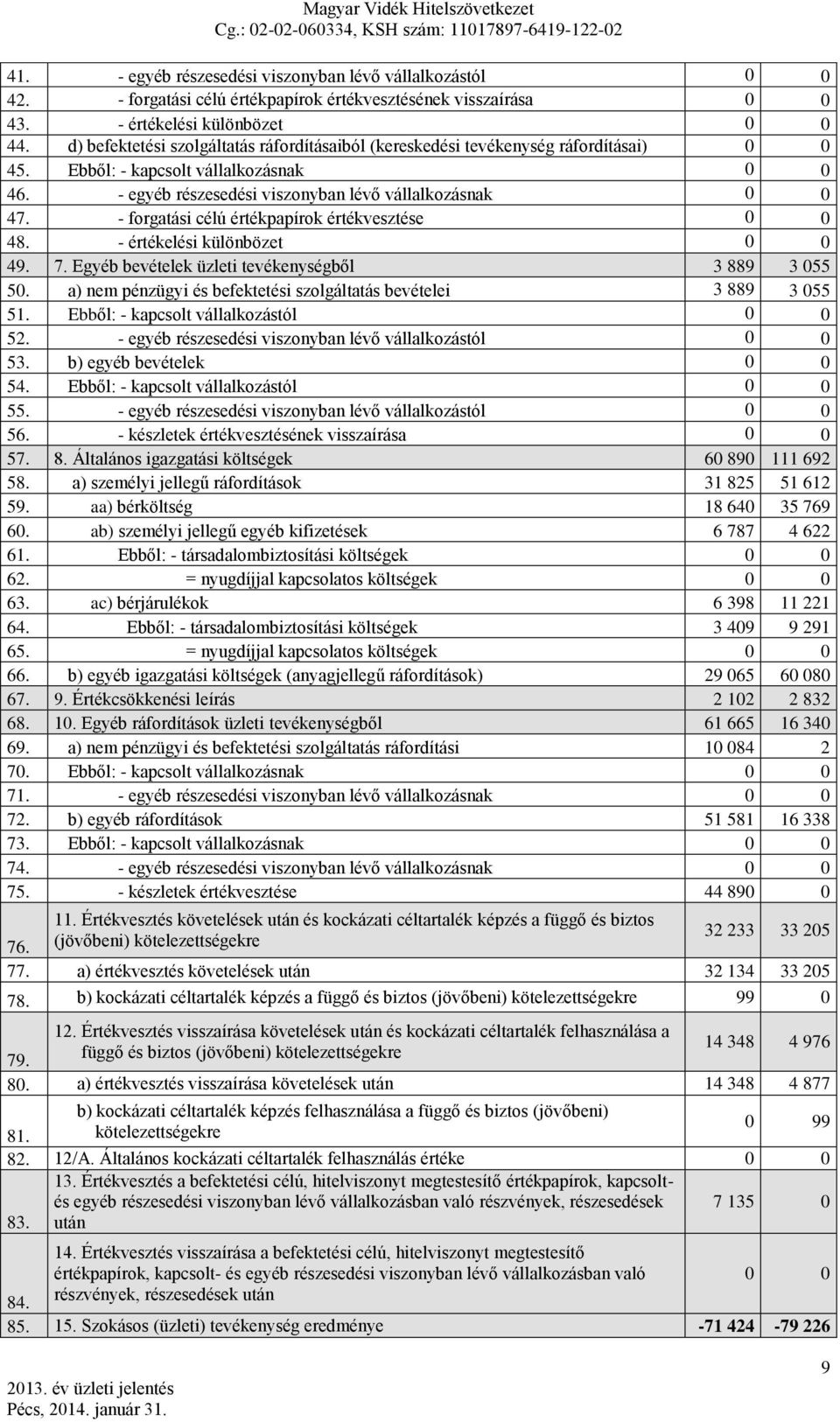 - forgatási célú értékpapírok értékvesztése 0 0 48. - értékelési különbözet 0 0 49. 7. Egyéb bevételek üzleti tevékenységből 3 889 3 055 50.