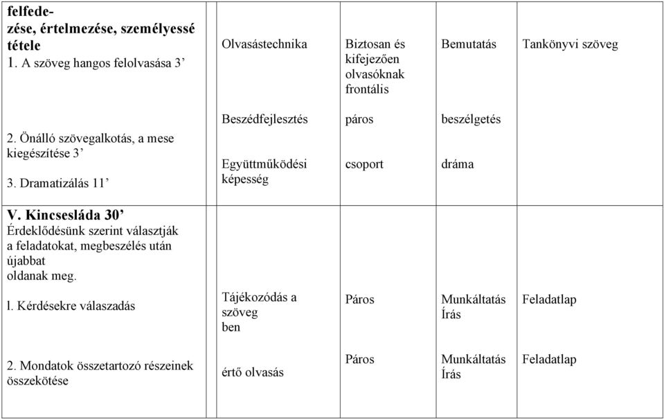 Önálló szövegalkotás, a mese kiegészítése 3 3. Dramatizálás 11 Beszédfejlesztés Együttműködési képesség páros beszélgetés dráma V.