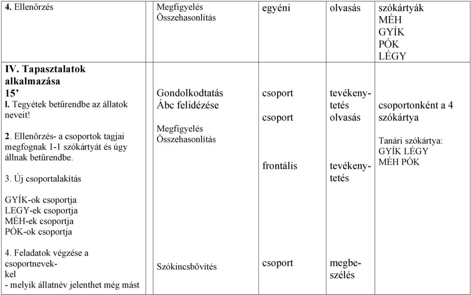 Új alakítás Gondolkodtatás Ábc felidézése Megfigyelés Összehasonlítás egyéni olvasás szókártyák MÉH GYÍK PÓK LÉGY frontális tevékenytetés