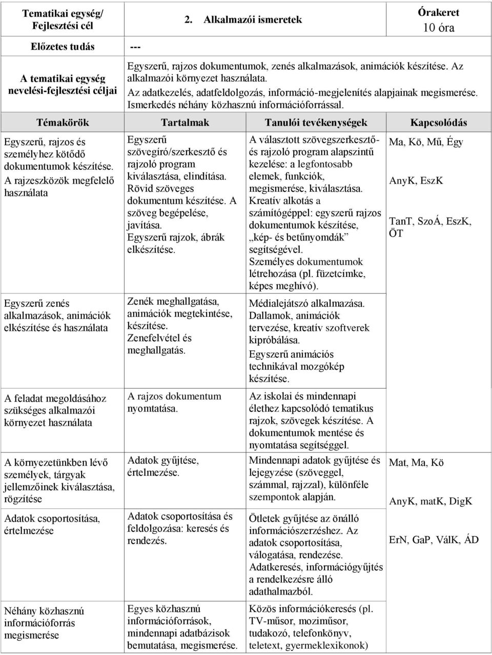 A rajzeszközök megfelelő használata Egyszerű zenés alkalmazások, animációk elkészítése és használata A feladat megoldásához szükséges alkalmazói környezet használata A környezetünkben lévő személyek,