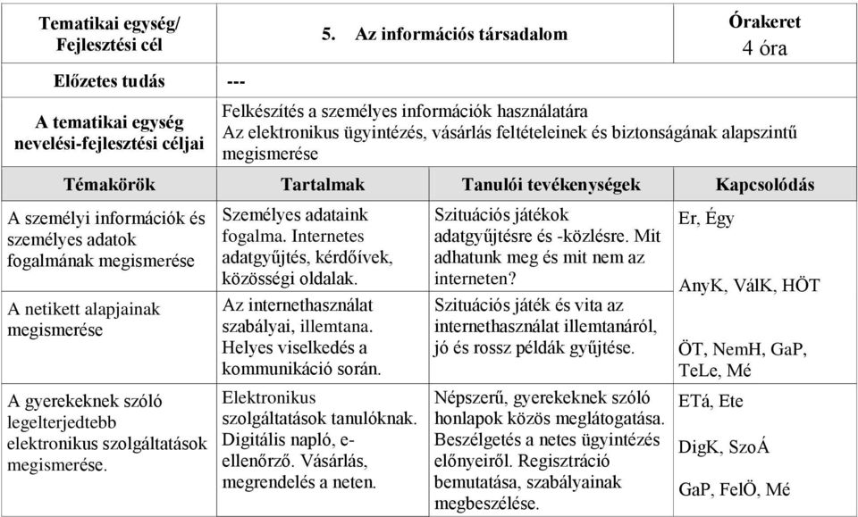 Az internethasználat szabályai, illemtana. Helyes viselkedés a kommunikáció során. Elektronikus szolgáltatások tanulóknak. Digitális napló, e- ellenőrző. Vásárlás, megrendelés a neten.