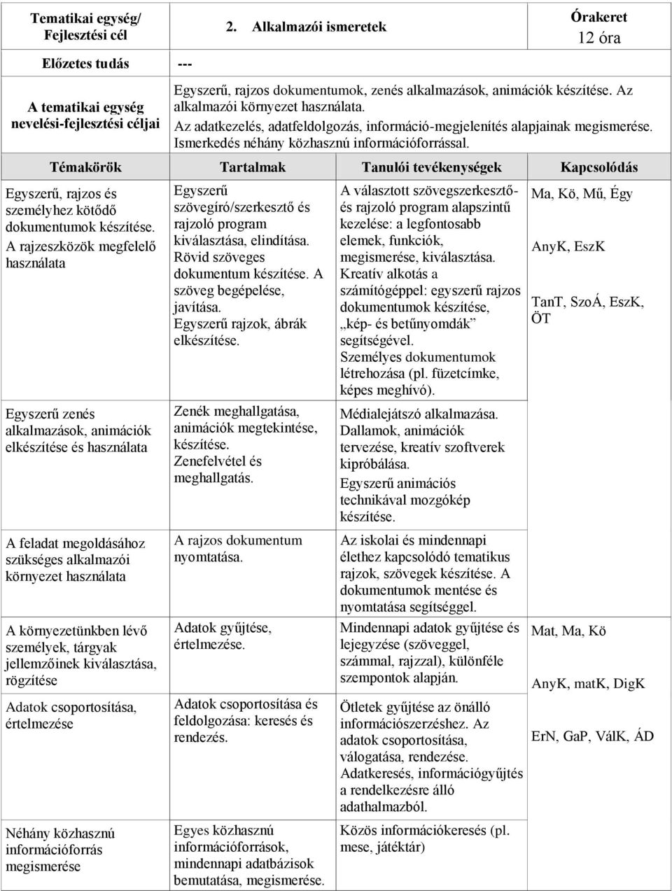 A rajzeszközök megfelelő használata Egyszerű zenés alkalmazások, animációk elkészítése és használata A feladat megoldásához szükséges alkalmazói környezet használata A környezetünkben lévő személyek,