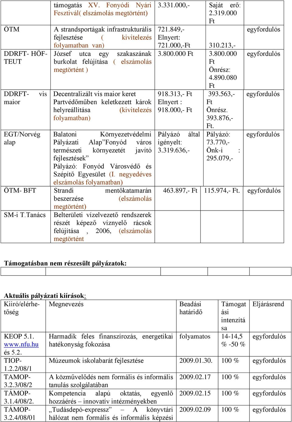 ) Decentralizált vis maior keret Partvédőműben keletkezett károk helyreállítása (kivitelezés folyamatban) EGT/Norvég Balatoni Környezetvédelmi alap Pályázati Alap Fonyód város természeti környezetét