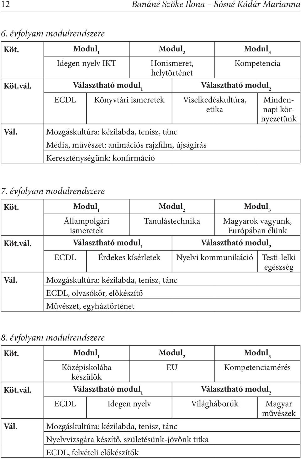 ECDL Könyvtári ismeretek Viselkedéskultúra, etika Mozgáskultúra: kézilabda, tenisz, tánc Média, művészet: animációs rajzfilm, újságírás Kereszténységünk: konfirmáció Mindennapi környezetünk 7.