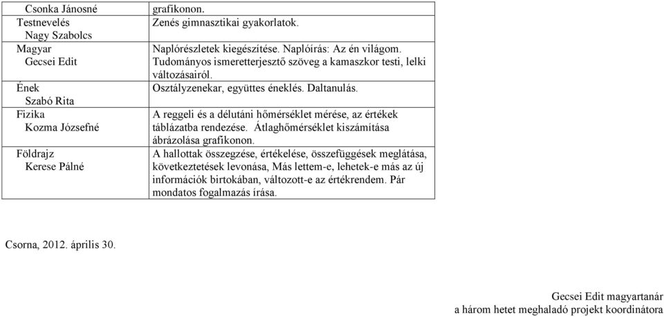 Szabó Rita Fizika Kozma Józsefné Földrajz Kerese Pálné A reggeli és a délutáni hőmérséklet mérése, az értékek táblázatba rendezése. Átlaghőmérséklet kiszámítása ábrázolása grafikonon.