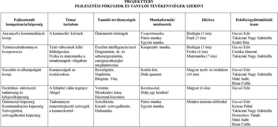 Szövegértési, szövegalkotási képesség A kamaszlét: krízisek Önismereti tréningek Csoportmunka. Páros munka. Egyéni munka Testi változások lelki feldolgozása.