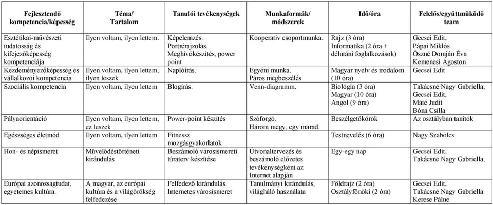 Rajz (3 óra) Informatika (2 óra + délutáni foglalkozások) vállalkozói kompetencia Ilyen voltam, ilyen lettem, ilyen leszek Egyéni munka.