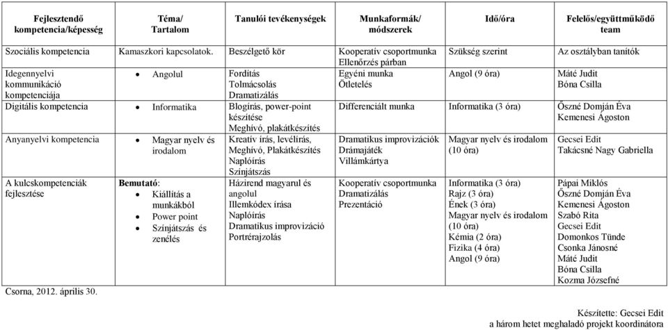 Blogírás, power-point készítése Meghívó, plakátkészítés Anyanyelvi kompetencia Magyar nyelv és irodalom A kulcskompetenciák fejlesztése Csorna, 2012. április 30.