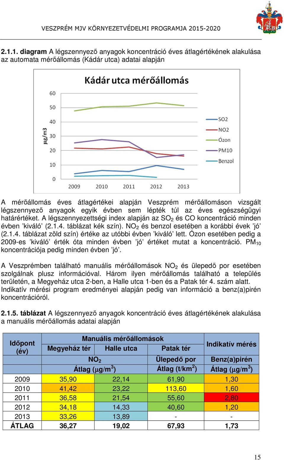 táblázat kék szín). NO 2 és benzol esetében a korábbi évek jó (2.1.4. táblázat zöld szín) értéke az utóbbi évben kiváló lett.