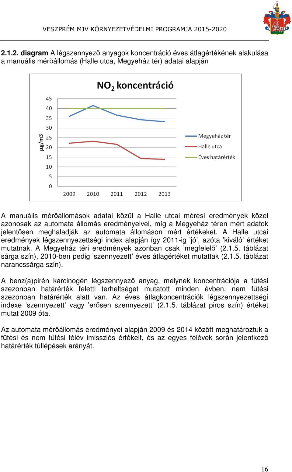 A Halle utcai eredmények légszennyezettségi index alapján így 2011-ig jó, azóta kiváló értéket mutatnak. A Megyeház téri eredmények azonban csak megfelelő (2.1.5.