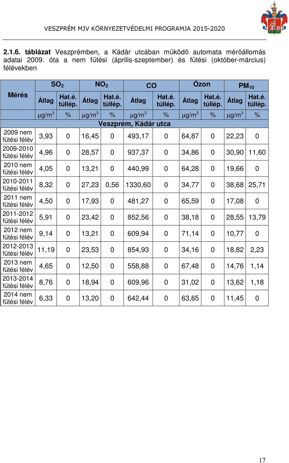 2011-2012 fűtési félév 2012 nem fűtési félév 2012-2013 fűtési félév 2013 nem fűtési félév 2013-2014 fűtési félév 2014 nem fűtési félév Átlag SO 2 NO 2 CO Ózon PM 10 Hat.é. túllép.