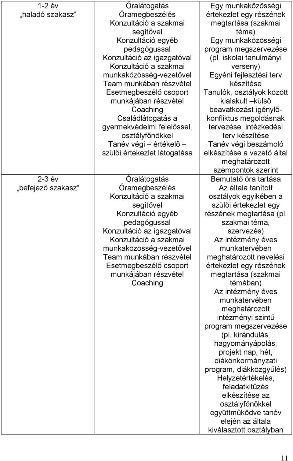 látogatása Óralátogatás Óramegbeszélés Konzultáció a szakmai segítővel Konzultáció egyéb pedagógussal Konzultáció az igazgatóval Konzultáció a szakmai munkaközösség-vezetővel Team munkában részvétel