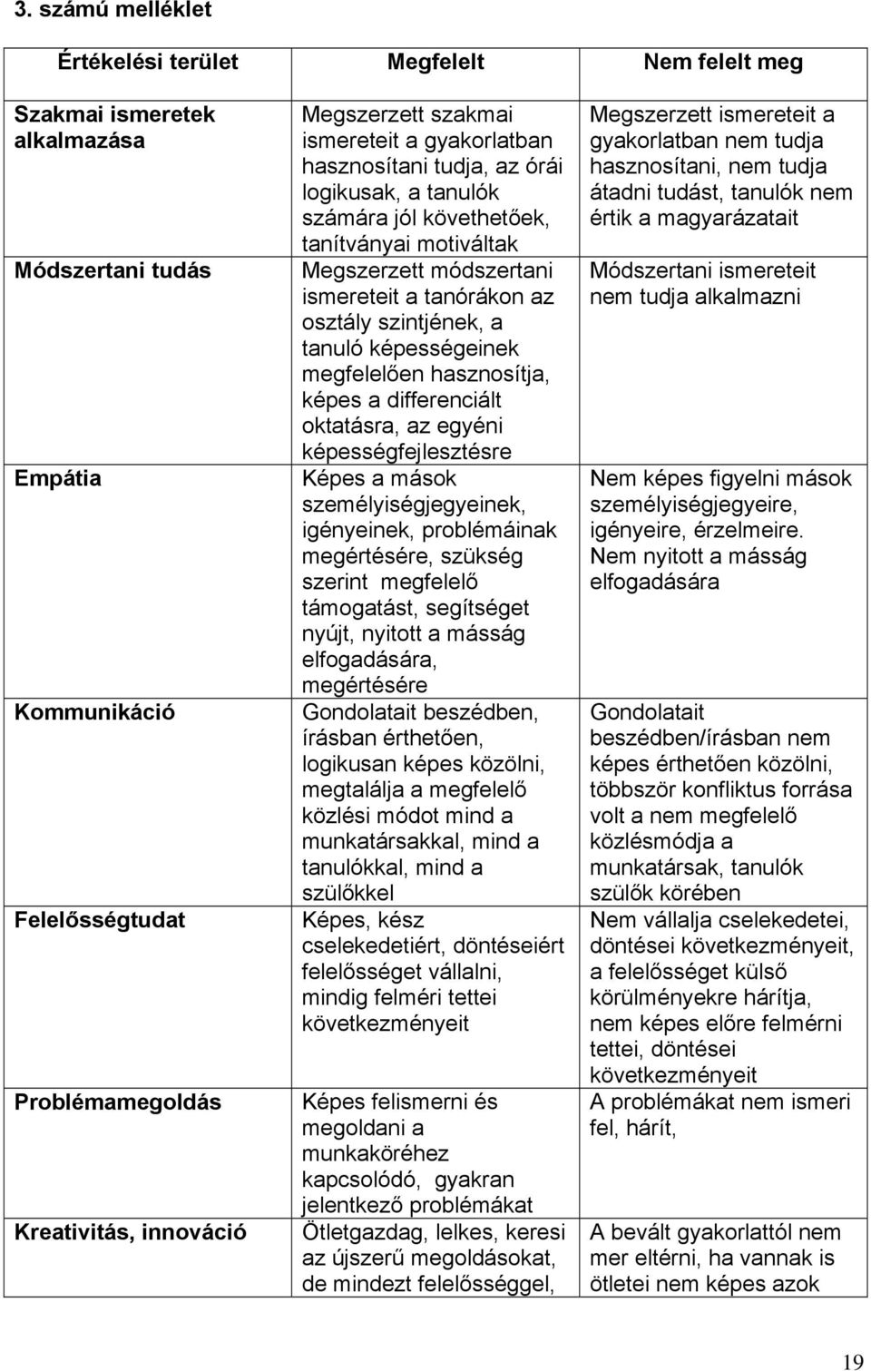 szintjének, a tanuló képességeinek megfelelően hasznosítja, képes a differenciált oktatásra, az egyéni képességfejlesztésre Képes a mások személyiségjegyeinek, igényeinek, problémáinak megértésére,