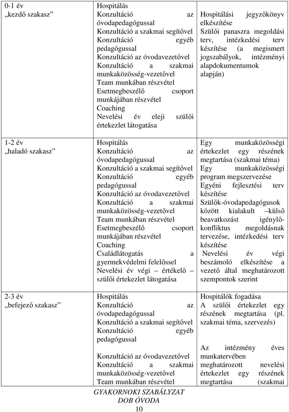 Konzultáció az óvodapedagógussal Konzultáció a szakmai segítővel Konzultáció egyéb pedagógussal Konzultáció az óvodavezetővel Konzultáció a szakmai munkaközösség-vezetővel Team munkában részvétel