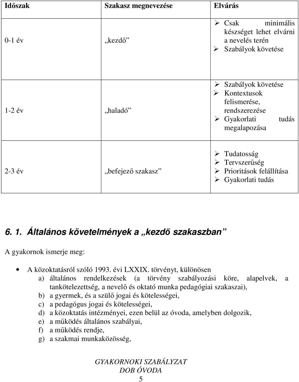 Általános követelmények a kezdő szakaszban A gyakornok ismerje meg: A közoktatásról szóló 1993. évi LXXIX.