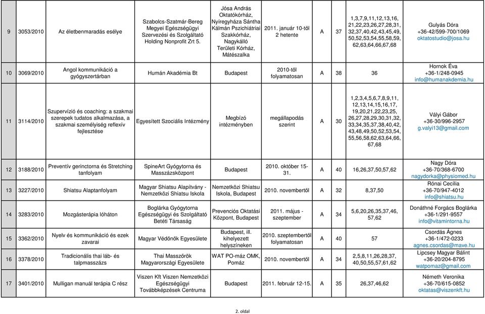 január 10-től 2 hetente A 37 1,3,7,9,11,12,13,16, 21,22,23,26,27,28,31, 32,37,40,42,43,45,49, 50,52,53,54,55,58,59, 62,63,64,66,67,68 Gulyás Dóra +36-42/599-700/1069 oktatostudio@josa.