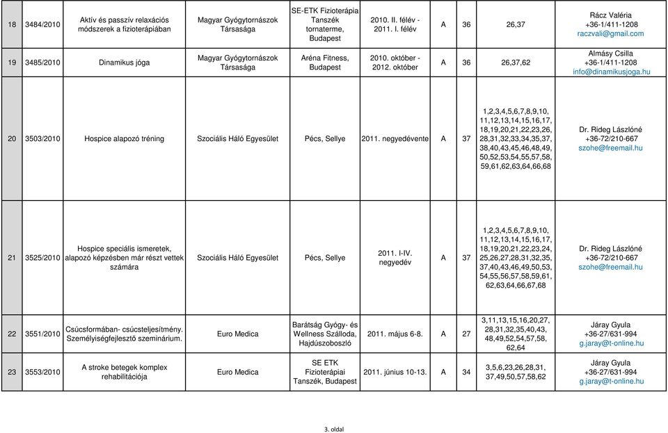 október A 36 26,37,62 Almásy Csilla +36-1/411-1208 info@dinamikusjoga.hu 20 3503/2010 Hospice alapozó tréning Szociális Háló Egyesület Pécs, Sellye 2011.
