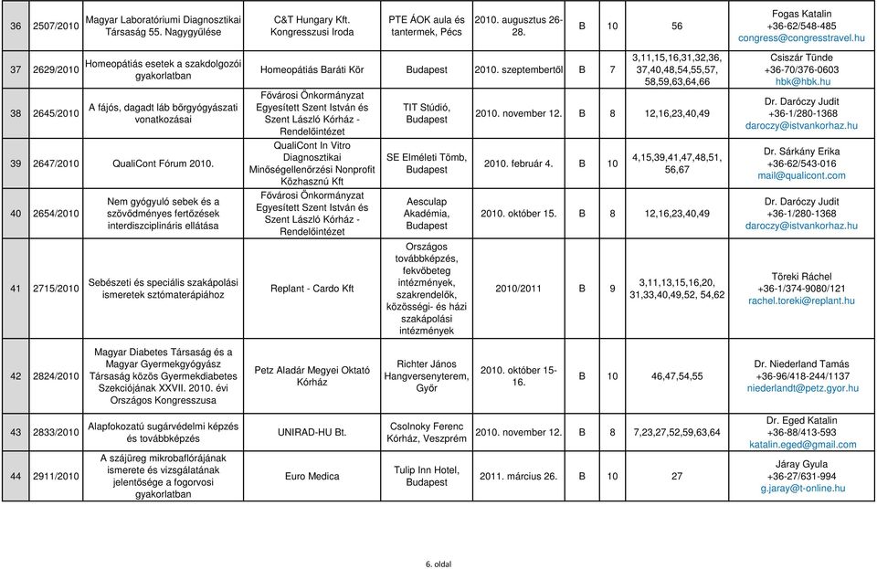 hu 37 2629/2010 38 2645/2010 Homeopátiás esetek a szakdolgozói gyakorlatban A fájós, dagadt láb bőrgyógyászati vonatkozásai 39 2647/2010 QualiCont Fórum 2010.