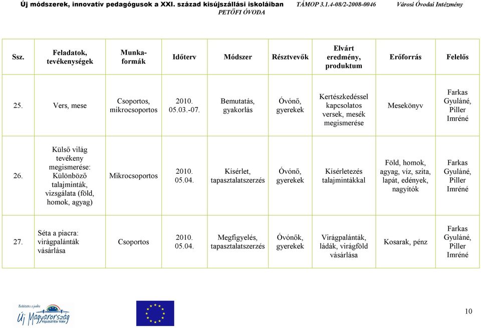 Külső világ tevékeny megismerése: Különböző talajminták, vizsgálata (föld, homok, agyag) Mikrocsoportos 05.04.