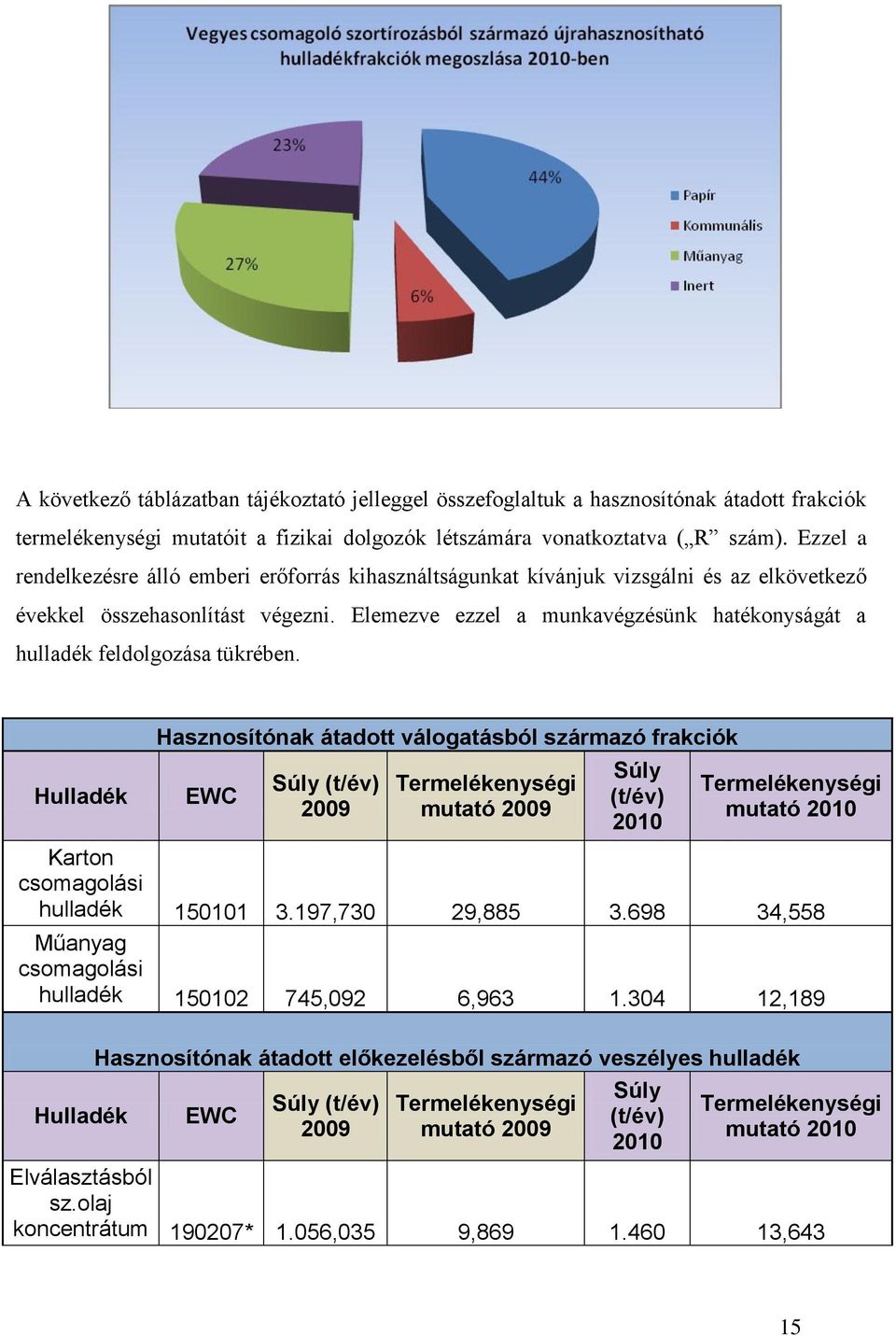 Elemezve ezzel a munkavégzésünk hatékonyságát a hulladék feldolgozása tükrében.