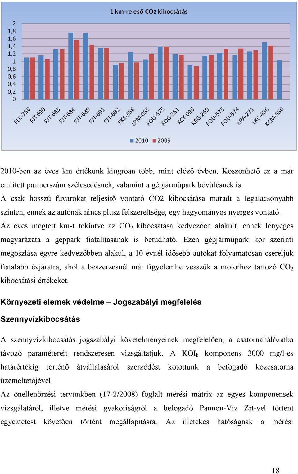 Az éves megtett km-t tekintve az CO 2 kibocsátása kedvezően alakult, ennek lényeges magyarázata a géppark fiatalításának is betudható.