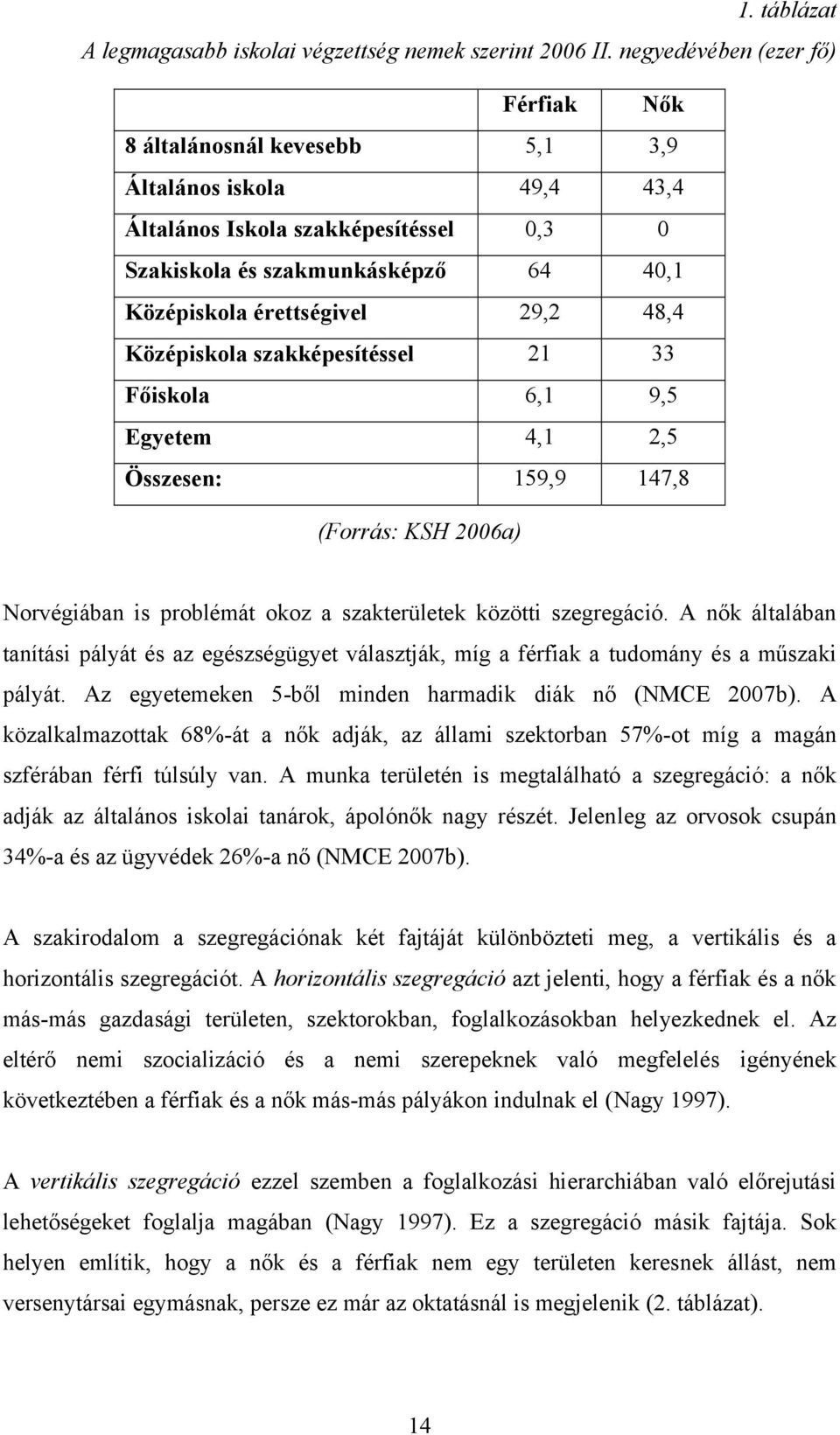 29,2 48,4 Középiskola szakképesítéssel 21 33 Főiskola 6,1 9,5 Egyetem 4,1 2,5 Összesen: 159,9 147,8 (Forrás: KSH 2006a) Norvégiában is problémát okoz a szakterületek közötti szegregáció.