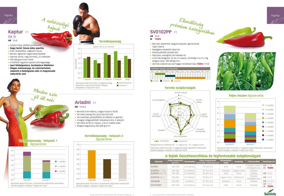 szín (kg/növény),,,,, Termőképesség Kaptur (SK ) vs.