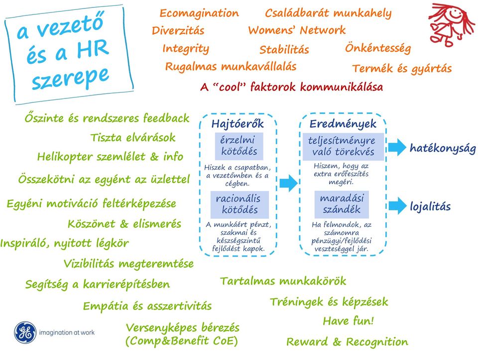 karrierépítésben Empátia és asszertivitás Hajtóerők érzelmi kötődés Hiszek a csapatban, a vezetőmben és a cégben. racionális kötődés A munkáért pénzt, szakmai és készségszintű fejlődést kapok.